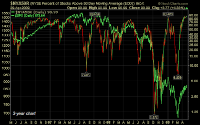 NYSE percentage stocks above 50 day moving average