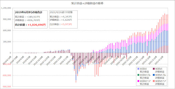 累計損益+評価損益の推移のグラフ