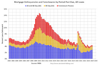 MBA National Delinquency Survey Q1 2024