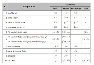 Kesimpulan Bab I'rob