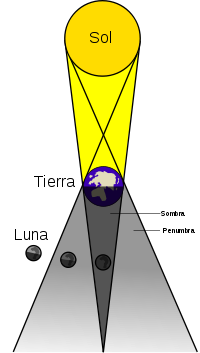 Tipos de eclipses de Luna