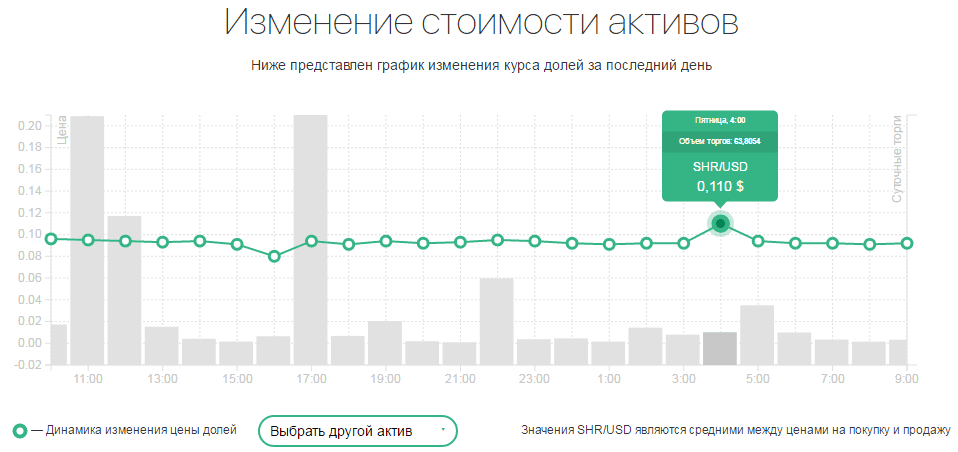 График изменения стоимости актива OWY