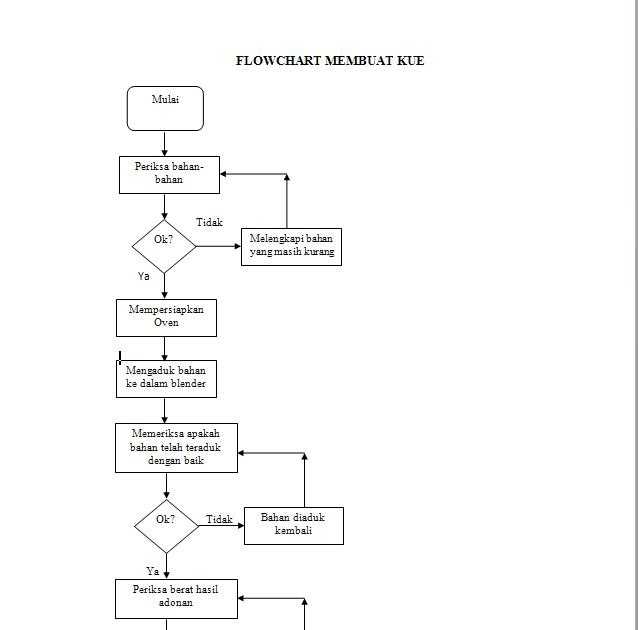 Algoritma dan pemrograman: Flowchart membuat kue