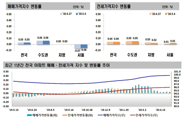 ▲ 매매,전세 가격지수 변동률