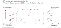 Source-to-sink connection using an E-marked USB Type-C cable