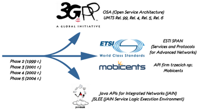 Evolution of Application Programming Interfaces in Telecommunications