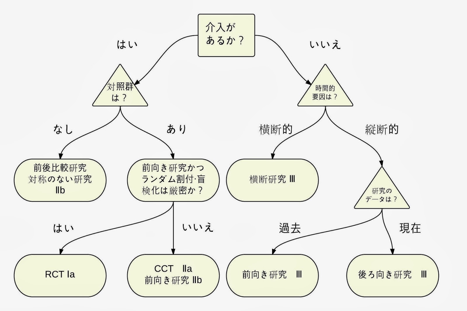ハヤベン 研究テーマのエビデンスレベル早わかり 研究デザインとエビデンスレベルをフローチャートで確認