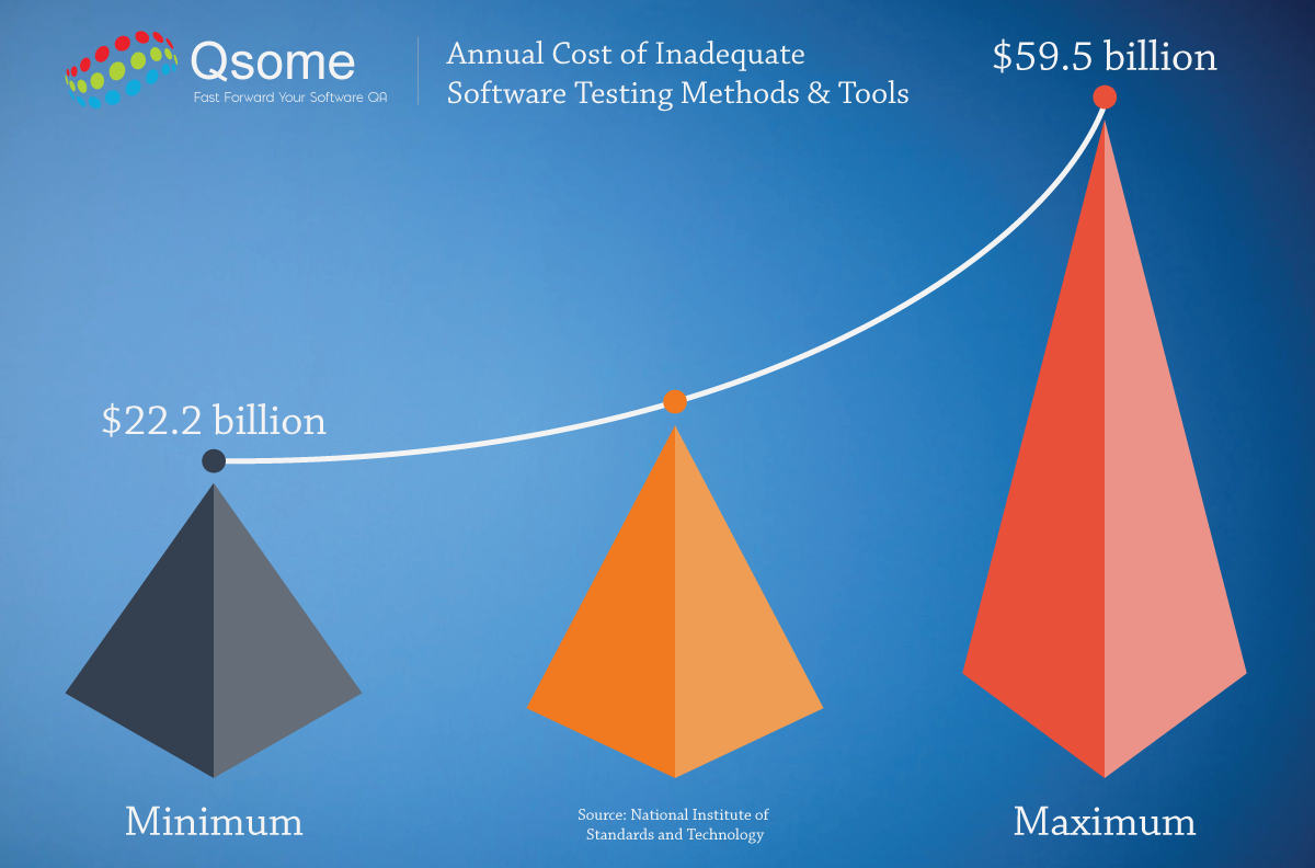 The annual cost of poor software testing services to the US economy