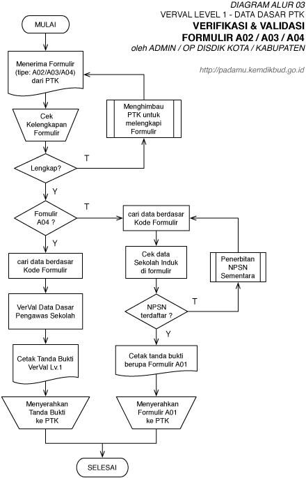 Prosedur Pemutakhiran Data NUPTK