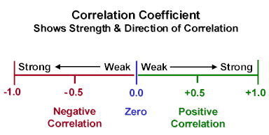 Correlation Coefficient