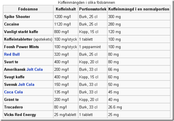 koffeinhalt i olika grejer