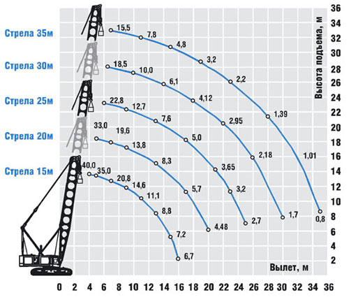 Грузоподъемность стрелового крана