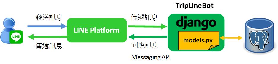 python_line_bot_connect_postgresql