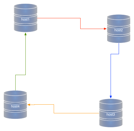 Circular replication