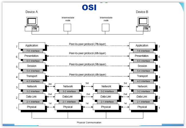 Pengertian dan penjelasan OSI (Open System Interconnection)
