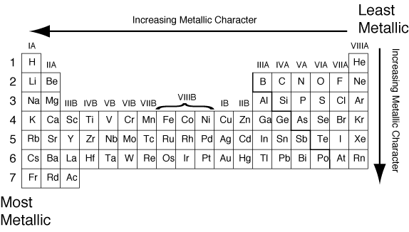 periodic table trends. Elements on the Periodic Table