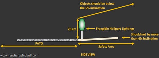 Obstacles at Safety Area