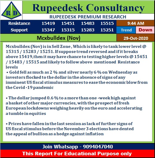 Mcx Bulldex Intraday Analysis - Rupeedesk Reports