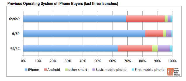 iPhone vẫn hút người dùng Android sang, vì sao?