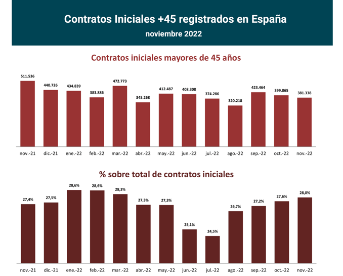Contratos registrados +45 en España_nov22_1_Francisco Javier Méndez Lirón