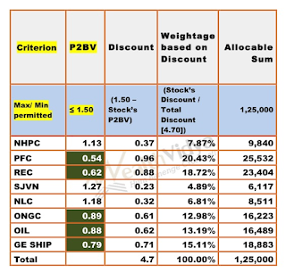 Table shows allocation based on P2BV Ratio