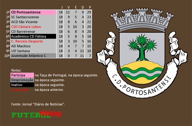 classificação campeonato regional distrital associação futebol madeira 1984 portosantense