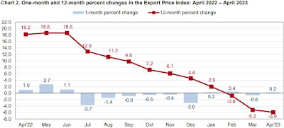 CHART: Export Price Index - April 2023 Update