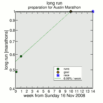 rate of improvement for marathon goal