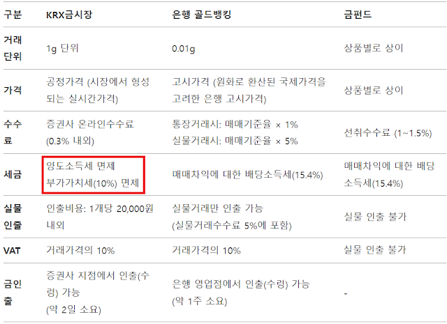 금 투자상품 수수료 세금 비교