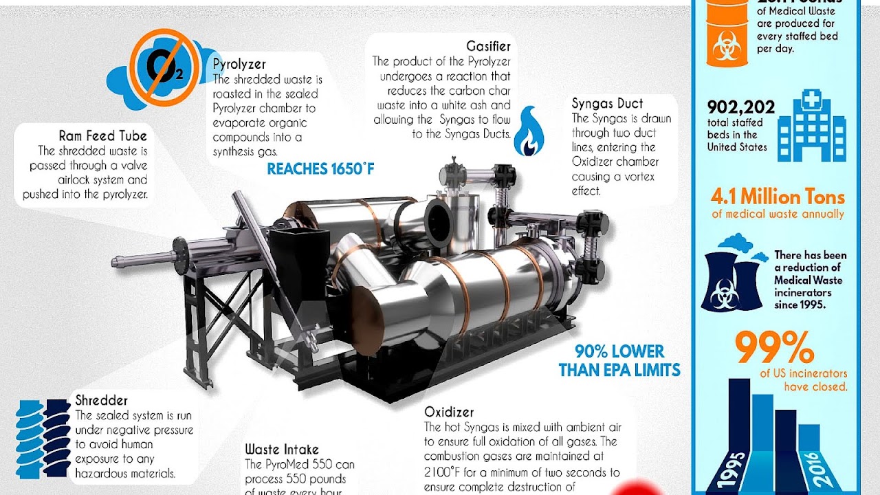 Autoclave - Medical Waste Machine Medicine