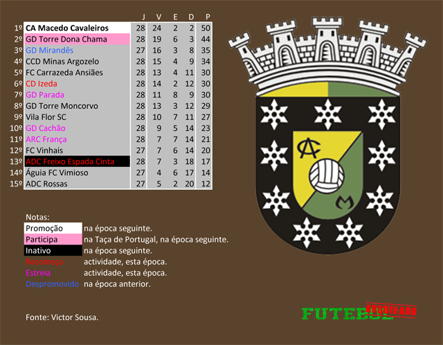 classificação campeonato regional distrital associação futebol bragança 1982 macedo cavaleiros