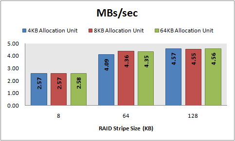 MBs/sec, 8 KB random writes, 32 KB offset