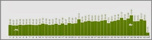 SCKLM Lap Time