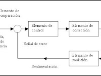 Sistema De Lazo Cerrado Ejemplos En La Industria