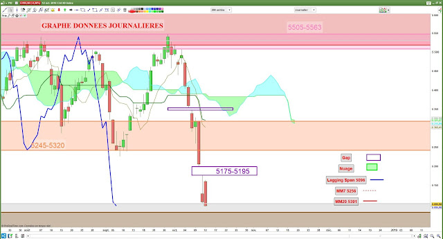 Analyse ichimoku CAC40 [14/10/18]