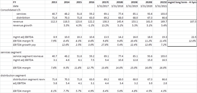 Transcat model