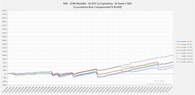 SPX Short Options Straddle Equity Curves - 66 DTE - IV Rank < 50 - Risk:Reward 10% Exits