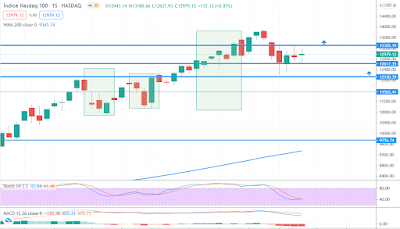 grafico semanal del NASDAQ