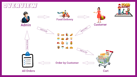overview of Online Food Delivery System Project