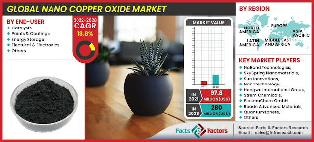 Global Nano Copper Oxide Market