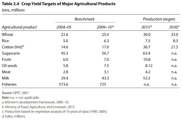 Table 2.4 Crop Yield Targets of Major Agricultural Products