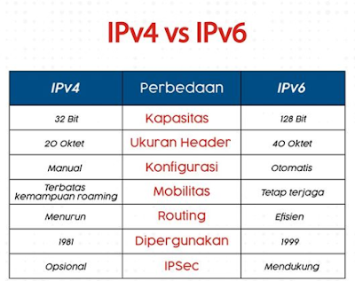 Pengertian IPV 4 Dan IPV 6