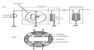 gambar rangkaian sistem pengapian AC (saat platina tertutup)