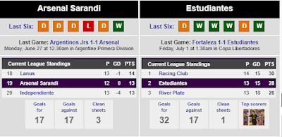 Prediksi Arsenal Sarandi vs Estudiantes  Tgl 5 July 2022
