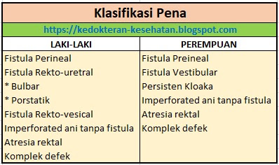 Gambar Klasifikasi Atresia Ani Menurut Pena