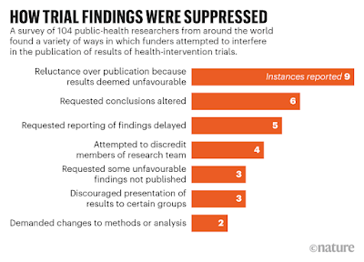 Horizontal bar graph titled, "How trial findings were suppressed."