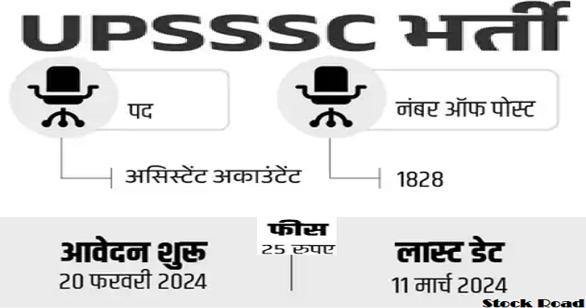 उत्तर प्रदेश सबऑर्डिनेट सर्विस सिलेक्शन कमीशन (यूपीएसएसएससी)से असिस्टेंट अकाउंटेंट पदों पर भर्ती 2024, सैलरी 90,000 से ज्यादा (Recruitment for Assistant Accountant posts from Uttar Pradesh Subordinate Service Selection Commission (UPSSSC) 2024, salary more than 90,000)