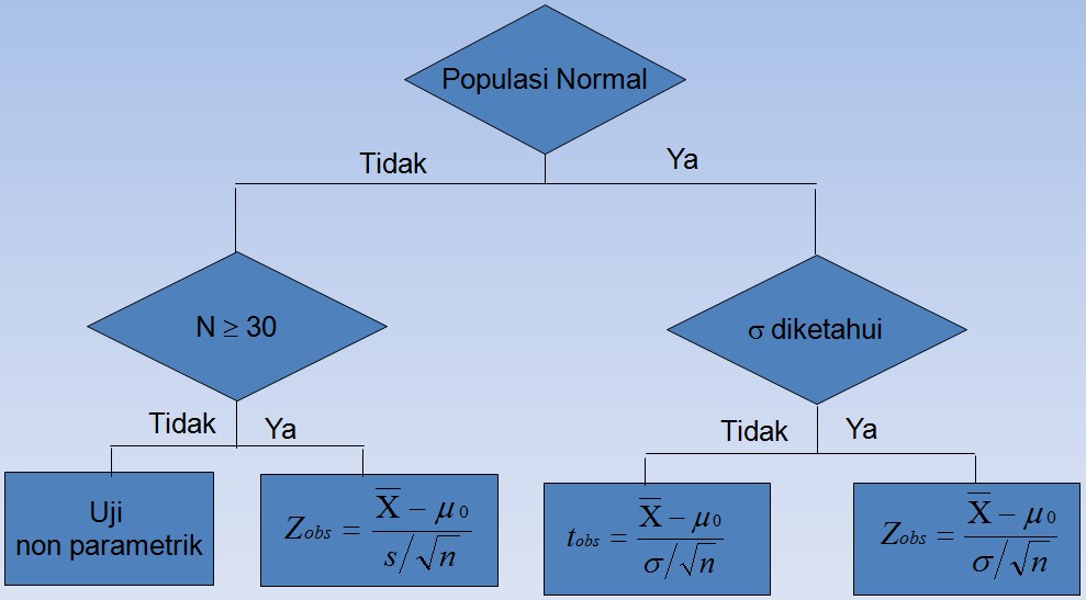 My little writing: Pengertian Statistik Nonparametrik (2)