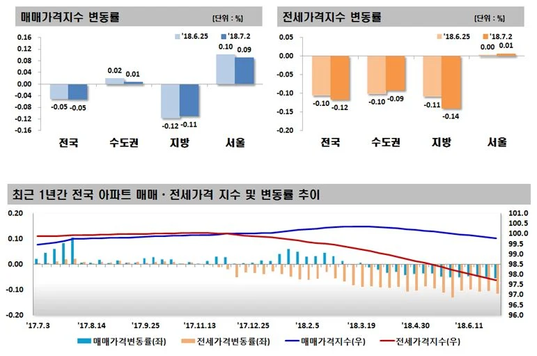 2018년 7월 1주 주간아파트 가격동향