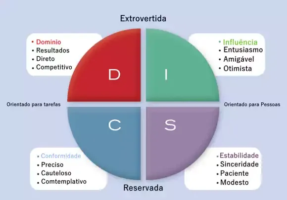 Gráfico ilustrando os 4 perfis DISC